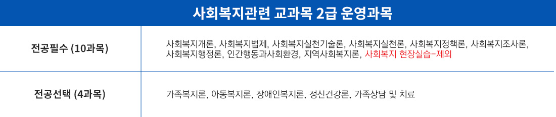 사회복지관련 교과목 2급 운영과목
