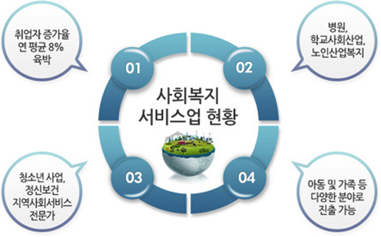 사회복지 서비스업 현황